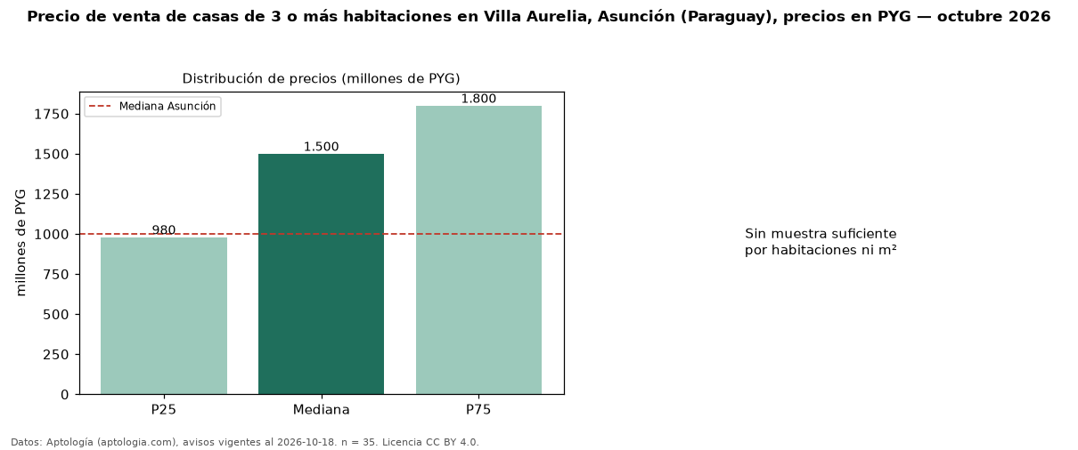 Precio de venta de casas de 3 o más habitaciones en Villa Aurelia, Asunción (Paraguay), precios en PYG — octubre 2026