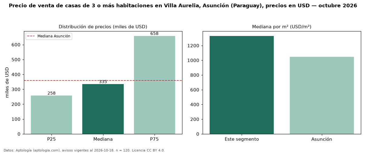 Precio de venta de casas de 3 o más habitaciones en Villa Aurelia, Asunción (Paraguay), precios en USD — octubre 2026