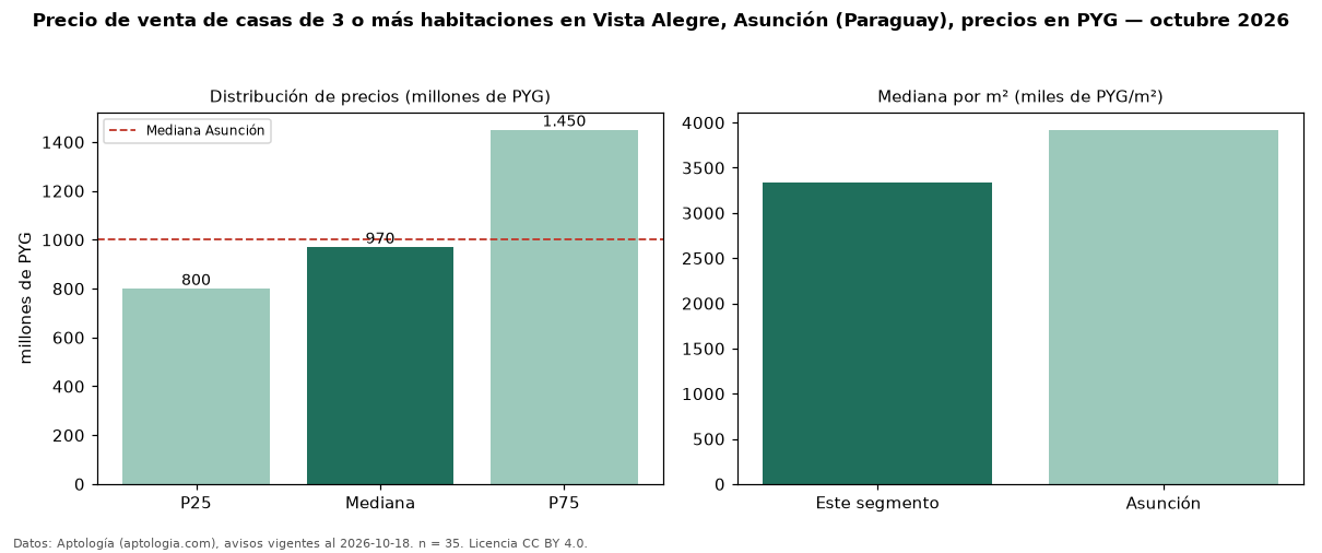 Precio de venta de casas de 3 o más habitaciones en Vista Alegre, Asunción (Paraguay), precios en PYG — octubre 2026