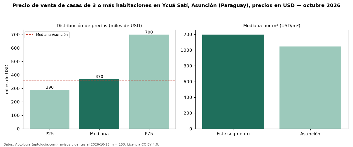 Precio de venta de casas de 3 o más habitaciones en Ycuá Satí, Asunción (Paraguay), precios en USD — octubre 2026