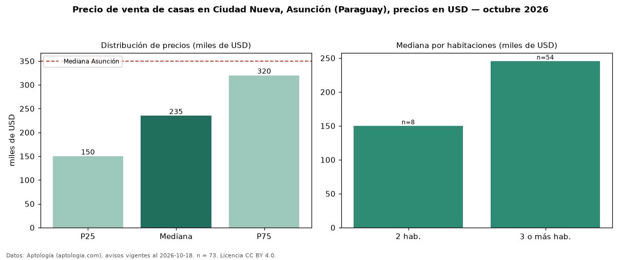 Precio de venta de casas en Ciudad Nueva, Asunción (Paraguay), precios en USD — octubre 2026