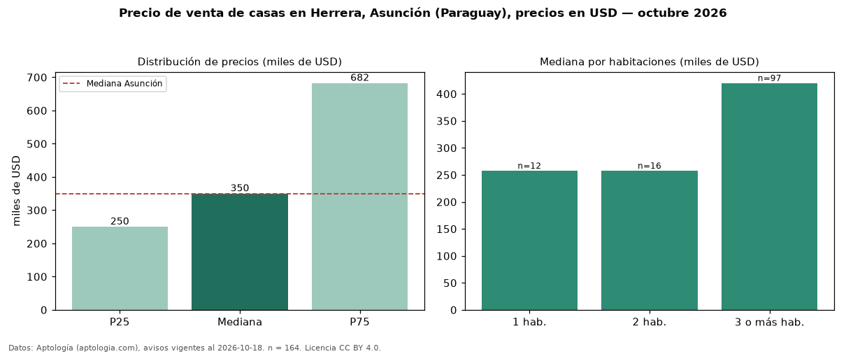 Precio de venta de casas en Herrera, Asunción (Paraguay), precios en USD — octubre 2026