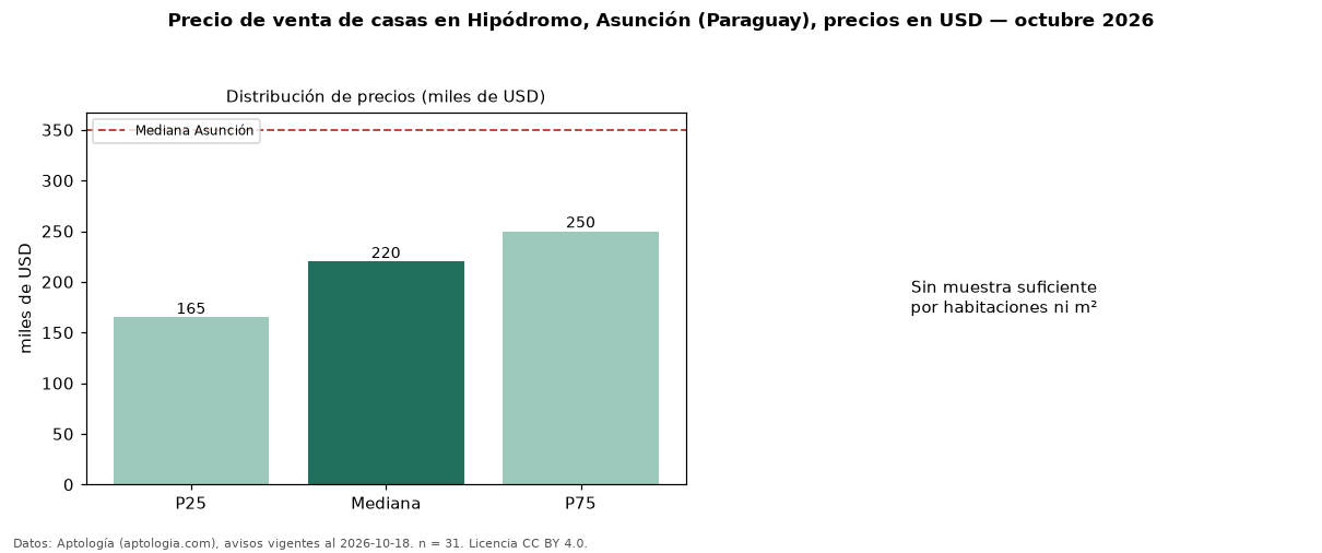 Precio de venta de casas en Hipódromo, Asunción (Paraguay), precios en USD — octubre 2026