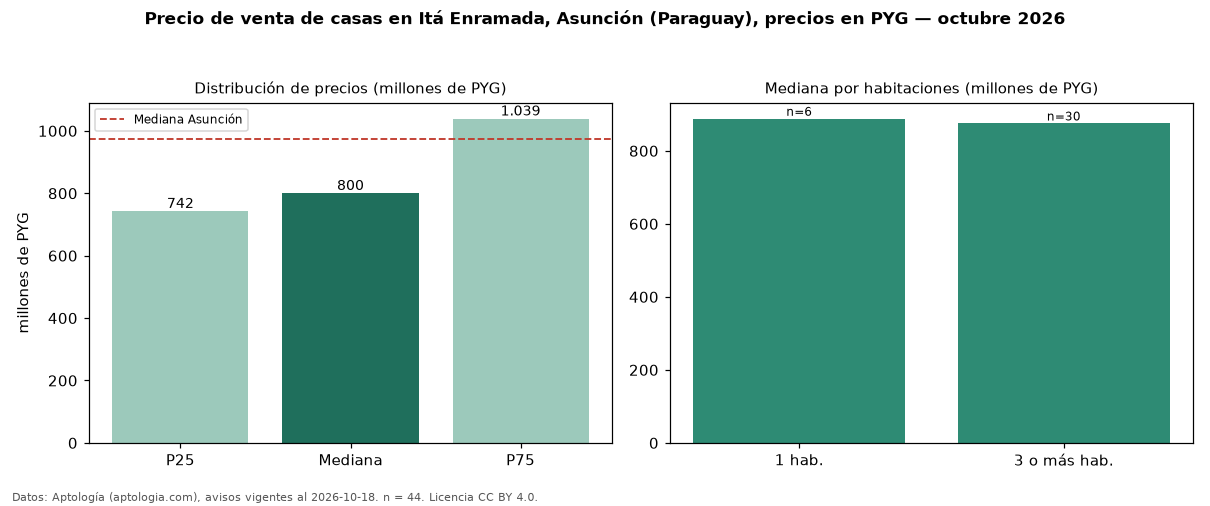 Precio de venta de casas en Itá Enramada, Asunción (Paraguay), precios en PYG — octubre 2026