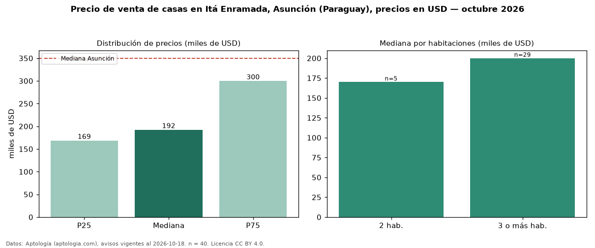 Precio de venta de casas en Itá Enramada, Asunción (Paraguay), precios en USD — octubre 2026