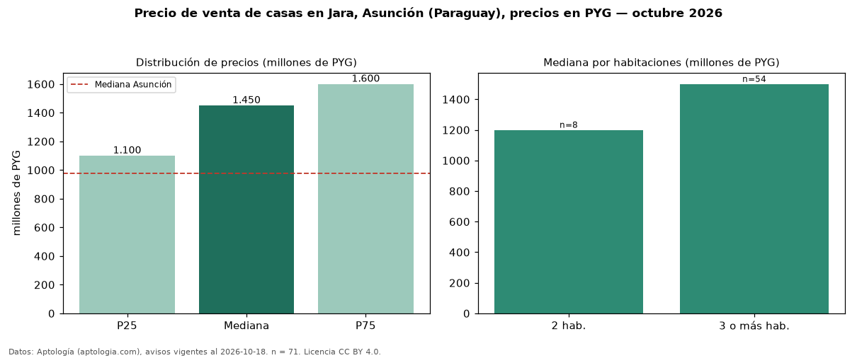 Precio de venta de casas en Jara, Asunción (Paraguay), precios en PYG — octubre 2026