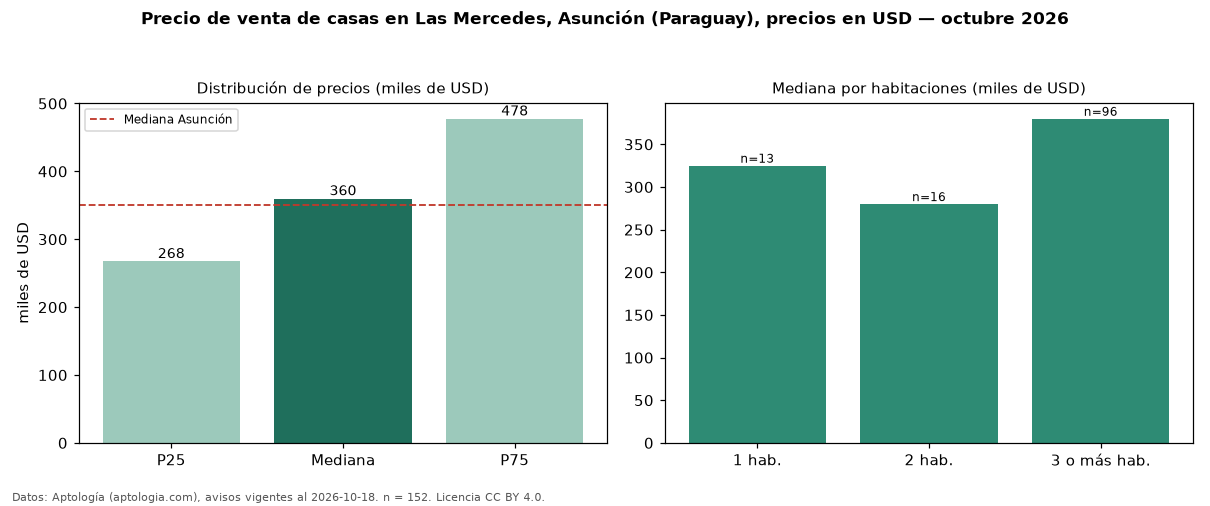 Precio de venta de casas en Las Mercedes, Asunción (Paraguay), precios en USD — octubre 2026