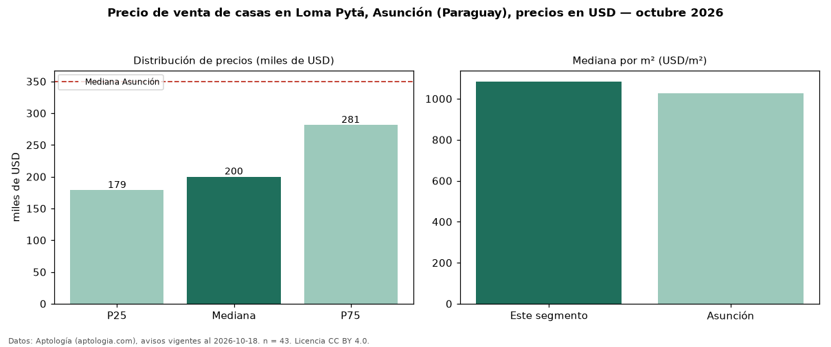 Precio de venta de casas en Loma Pytá, Asunción (Paraguay), precios en USD — octubre 2026