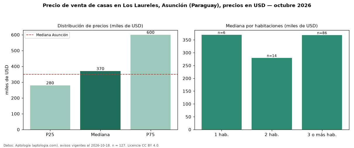 Precio de venta de casas en Los Laureles, Asunción (Paraguay), precios en USD — octubre 2026