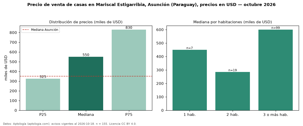 Precio de venta de casas en Mariscal Estigarribia, Asunción (Paraguay), precios en USD — octubre 2026