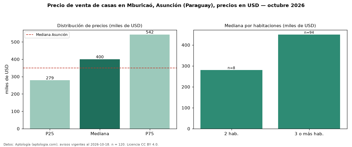 Precio de venta de casas en Mburicaó, Asunción (Paraguay), precios en USD — octubre 2026