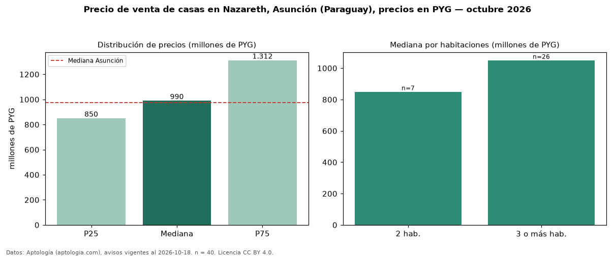 Precio de venta de casas en Nazareth, Asunción (Paraguay), precios en PYG — octubre 2026