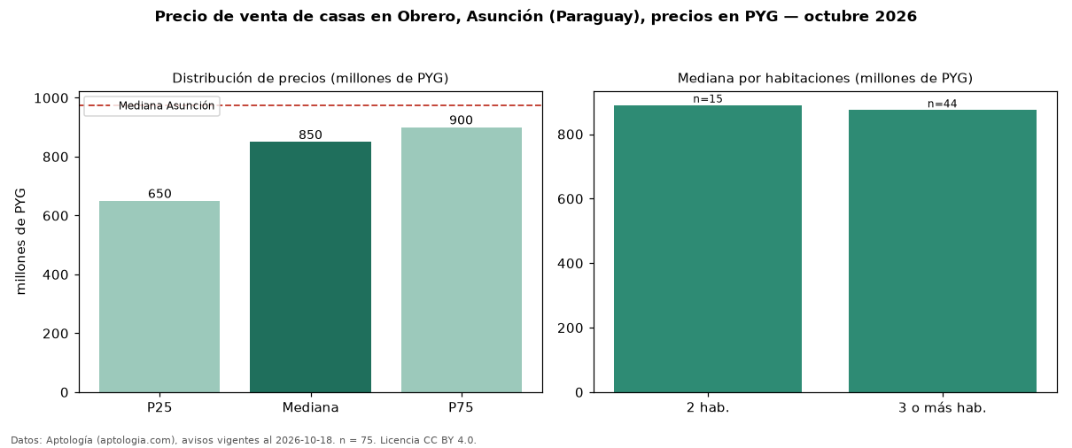 Precio de venta de casas en Obrero, Asunción (Paraguay), precios en PYG — octubre 2026