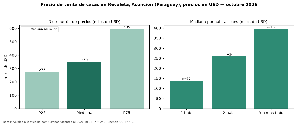 Precio de venta de casas en Recoleta, Asunción (Paraguay), precios en USD — octubre 2026