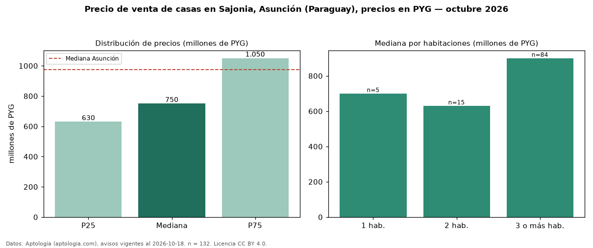 Precio de venta de casas en Sajonia, Asunción (Paraguay), precios en PYG — octubre 2026