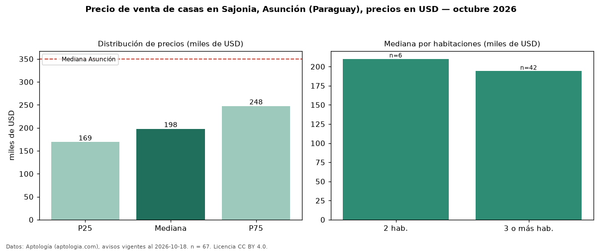 Precio de venta de casas en Sajonia, Asunción (Paraguay), precios en USD — octubre 2026