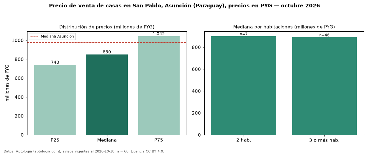 Precio de venta de casas en San Pablo, Asunción (Paraguay), precios en PYG — octubre 2026