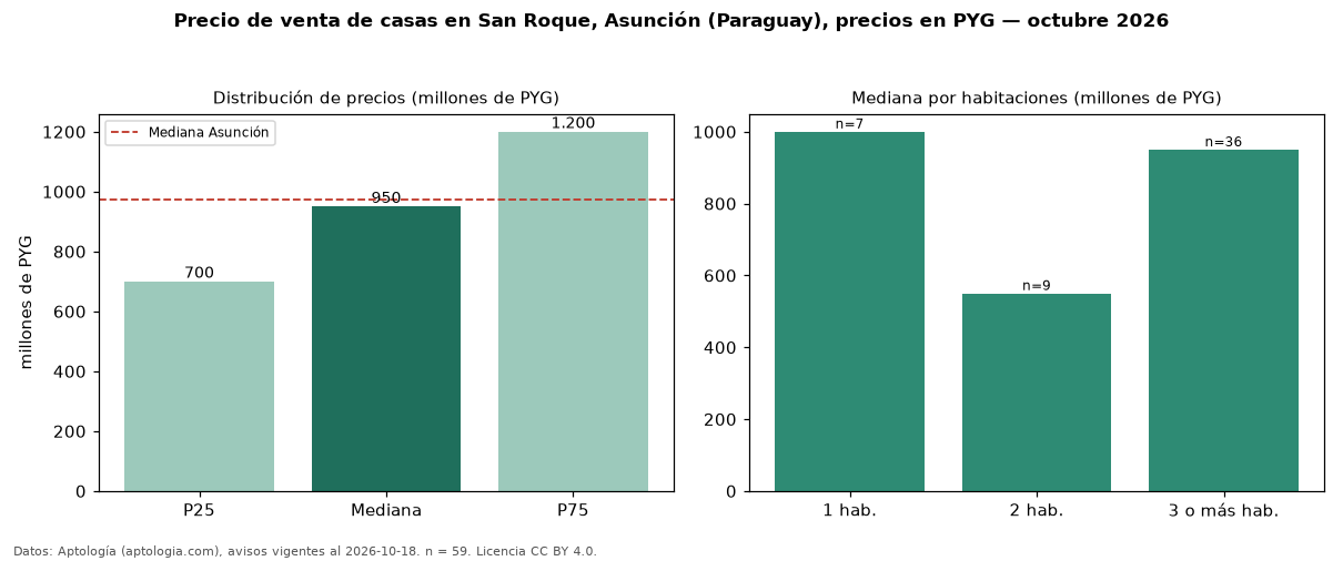 Precio de venta de casas en San Roque, Asunción (Paraguay), precios en PYG — octubre 2026