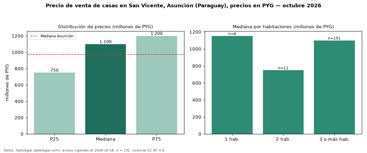 Precio de venta de casas en San Vicente, Asunción (Paraguay), precios en PYG — octubre 2026