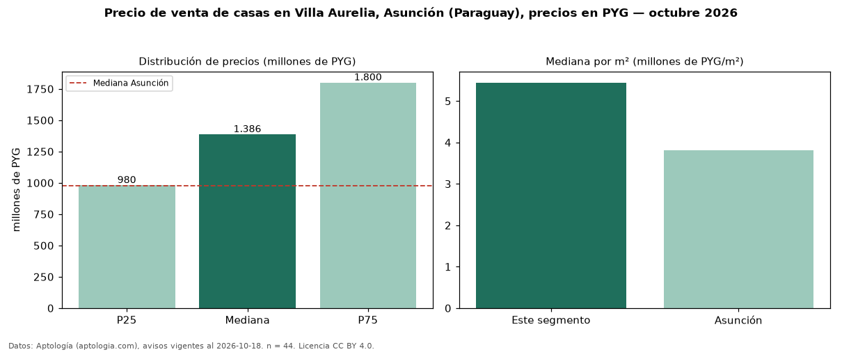 Precio de venta de casas en Villa Aurelia, Asunción (Paraguay), precios en PYG — octubre 2026