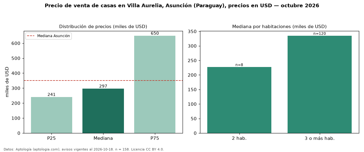 Precio de venta de casas en Villa Aurelia, Asunción (Paraguay), precios en USD — octubre 2026