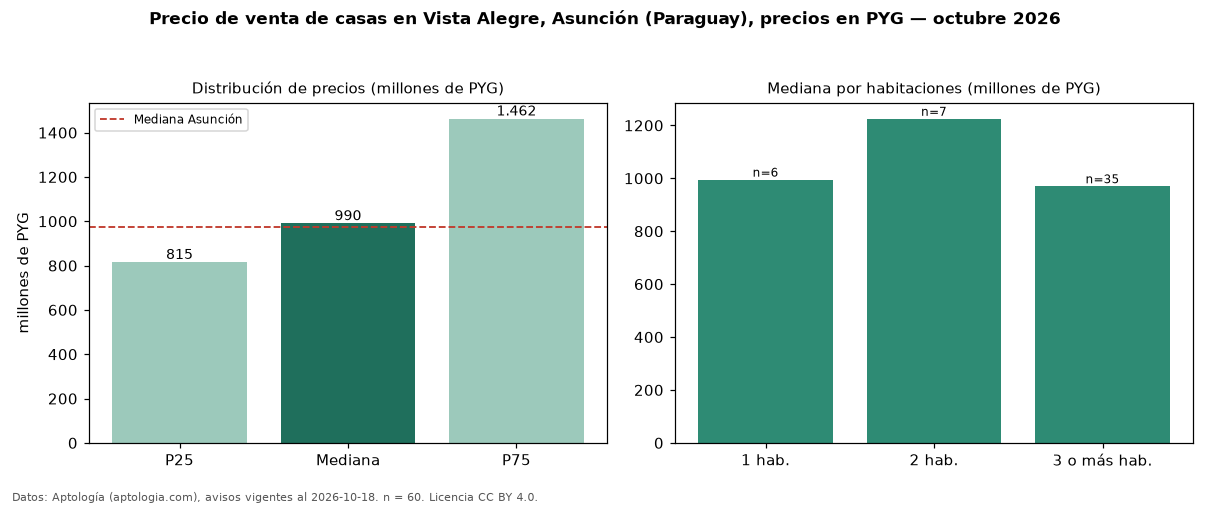 Precio de venta de casas en Vista Alegre, Asunción (Paraguay), precios en PYG — octubre 2026
