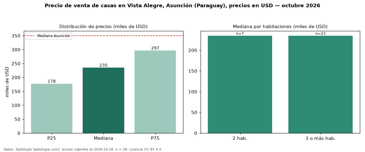 Precio de venta de casas en Vista Alegre, Asunción (Paraguay), precios en USD — octubre 2026