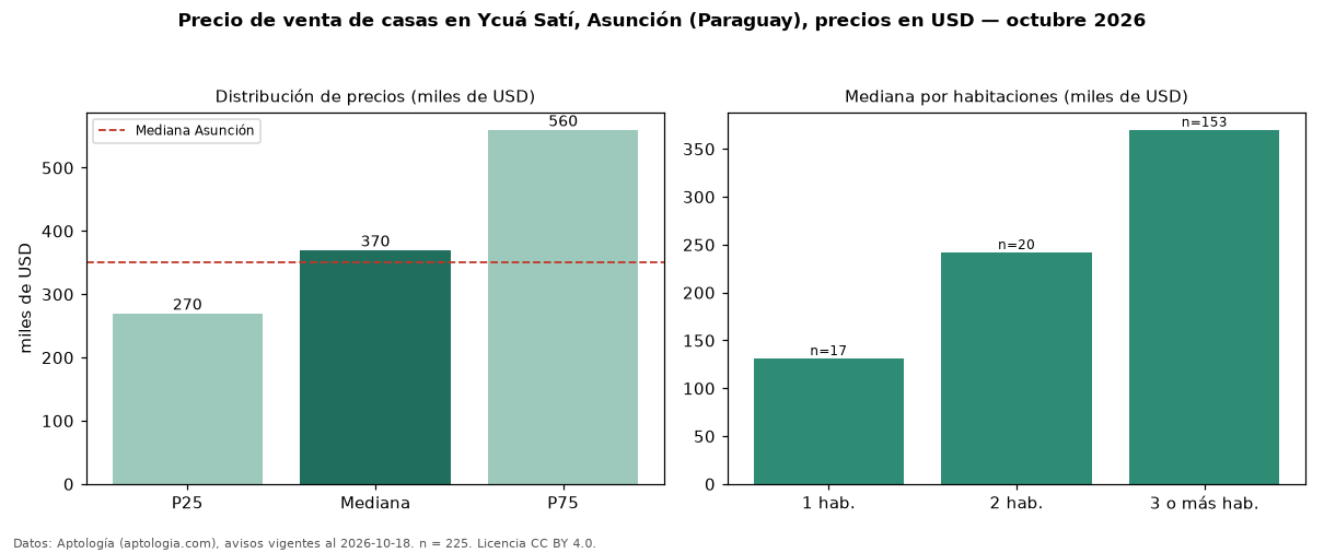 Precio de venta de casas en Ycuá Satí, Asunción (Paraguay), precios en USD — octubre 2026