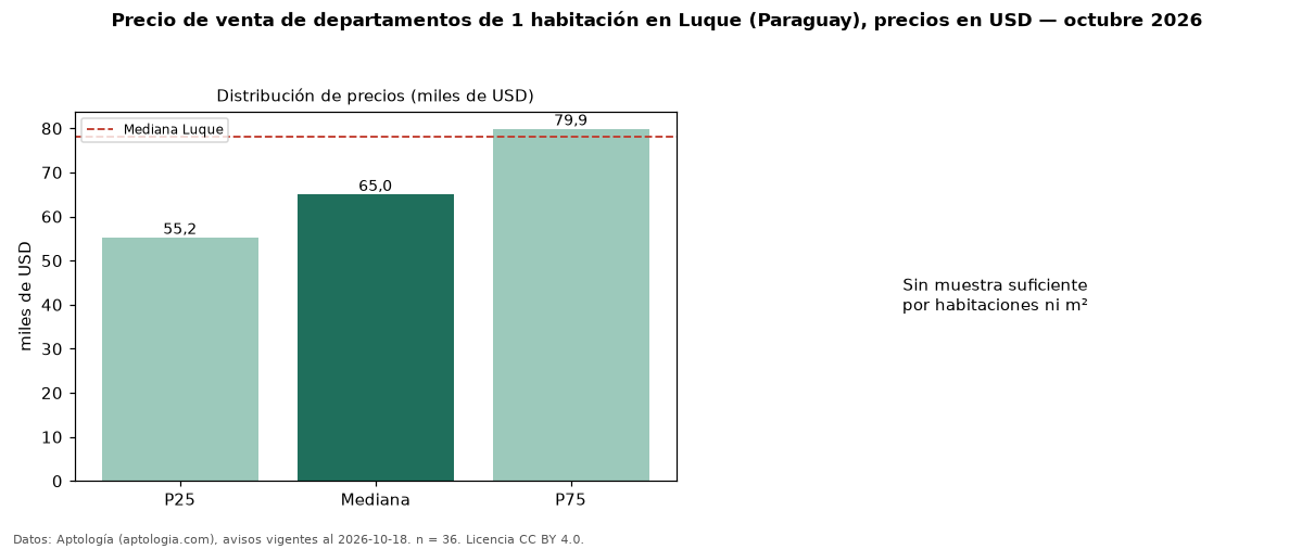 Precio de venta de departamentos de 1 habitación en Luque (Paraguay), precios en USD — octubre 2026