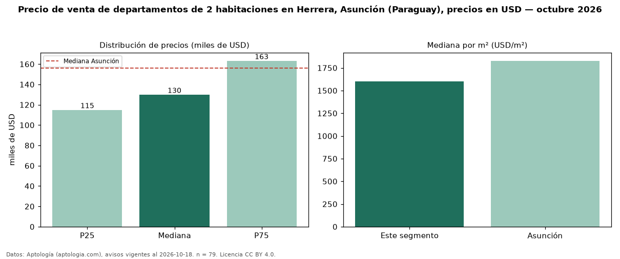 Precio de venta de departamentos de 2 habitaciones en Herrera, Asunción (Paraguay), precios en USD — octubre 2026