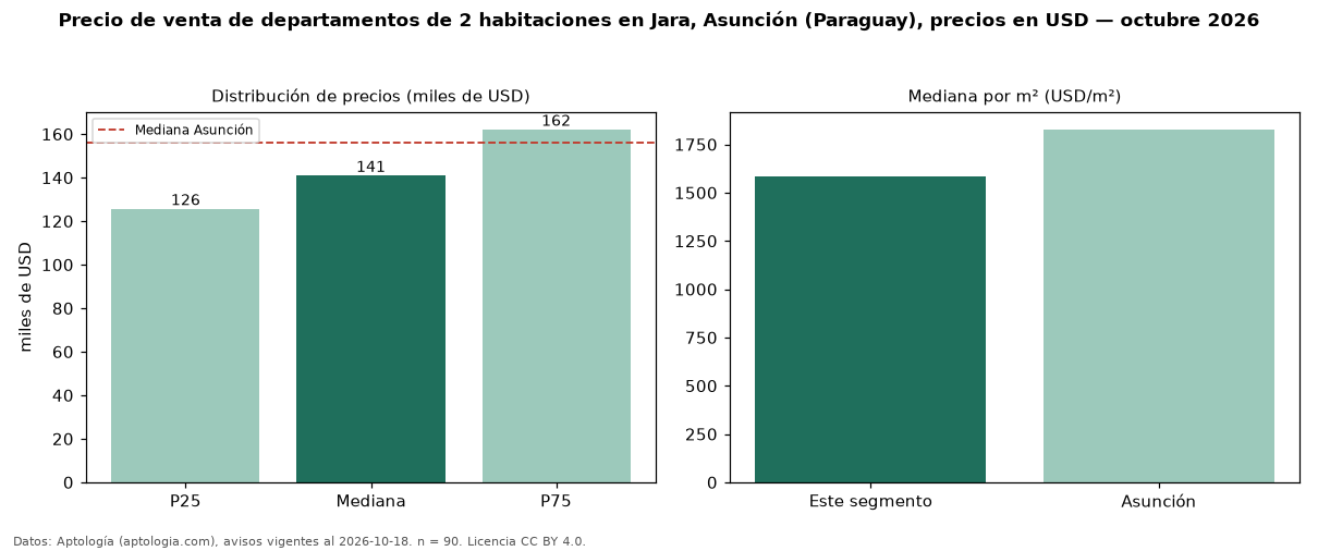 Precio de venta de departamentos de 2 habitaciones en Jara, Asunción (Paraguay), precios en USD — octubre 2026