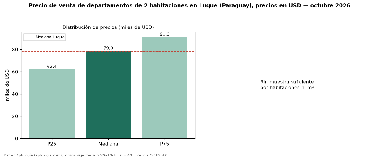 Precio de venta de departamentos de 2 habitaciones en Luque (Paraguay), precios en USD — octubre 2026