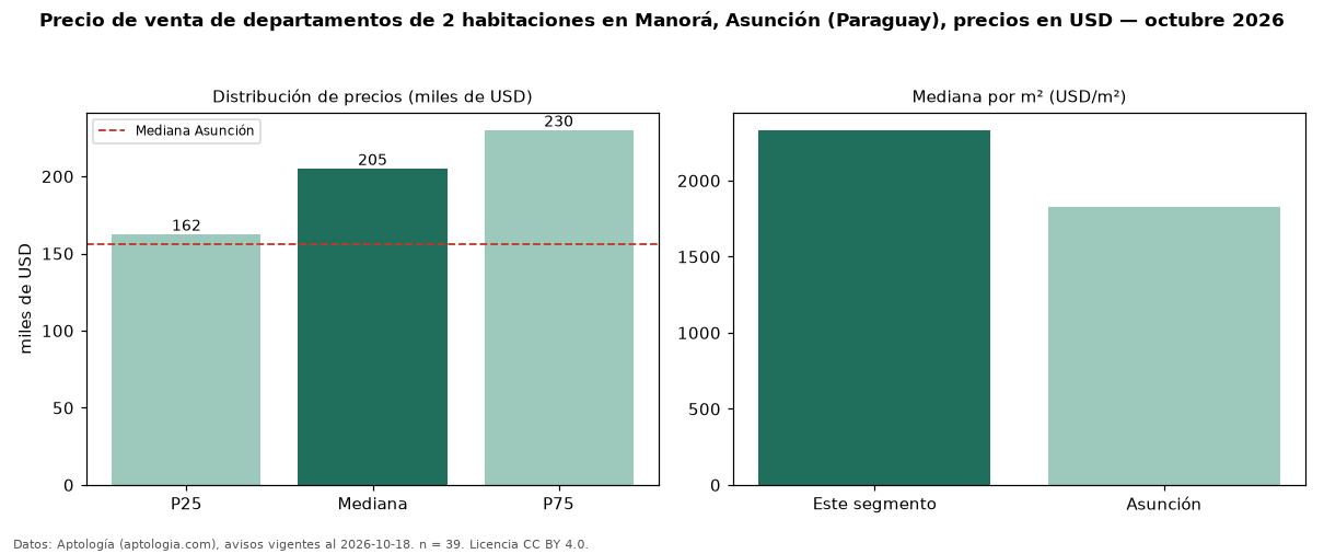 Precio de venta de departamentos de 2 habitaciones en Manorá, Asunción (Paraguay), precios en USD — octubre 2026