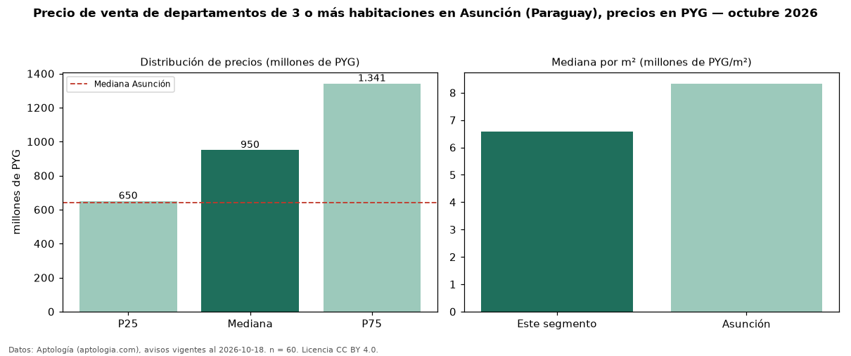 Precio de venta de departamentos de 3 o más habitaciones en Asunción (Paraguay), precios en PYG — octubre 2026