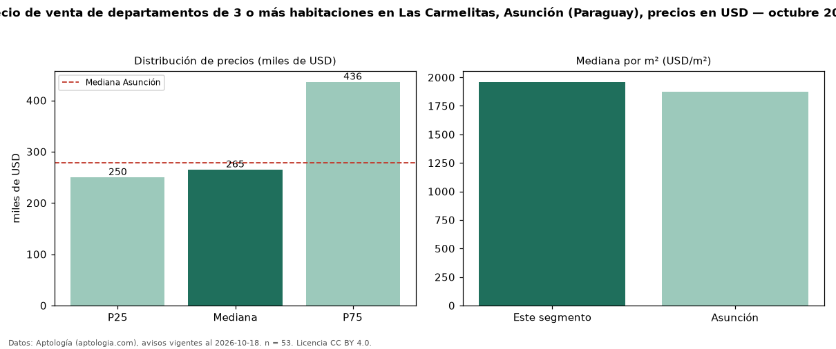 Precio de venta de departamentos de 3 o más habitaciones en Las Carmelitas, Asunción (Paraguay), precios en USD — octubre 2026