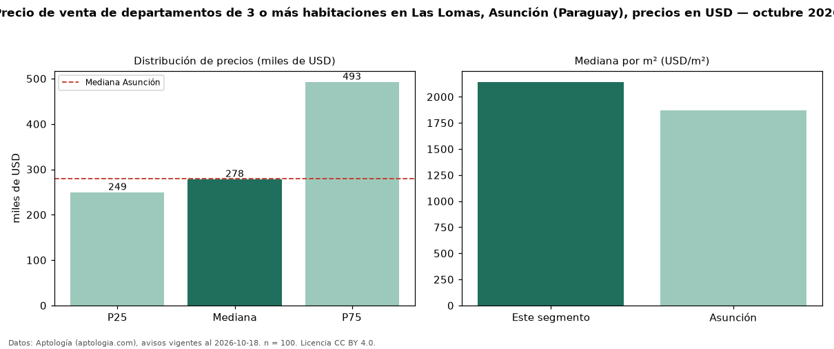 Precio de venta de departamentos de 3 o más habitaciones en Las Lomas, Asunción (Paraguay), precios en USD — octubre 2026