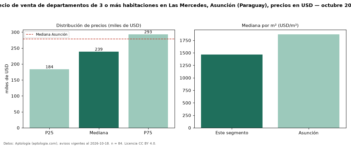 Precio de venta de departamentos de 3 o más habitaciones en Las Mercedes, Asunción (Paraguay), precios en USD — octubre 2026