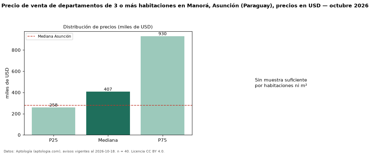 Precio de venta de departamentos de 3 o más habitaciones en Manorá, Asunción (Paraguay), precios en USD — octubre 2026