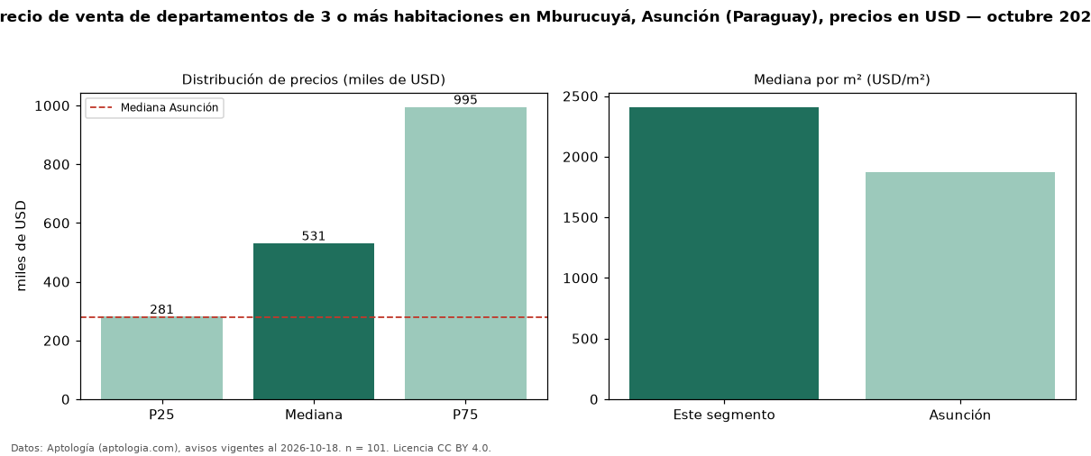 Precio de venta de departamentos de 3 o más habitaciones en Mburucuyá, Asunción (Paraguay), precios en USD — octubre 2026