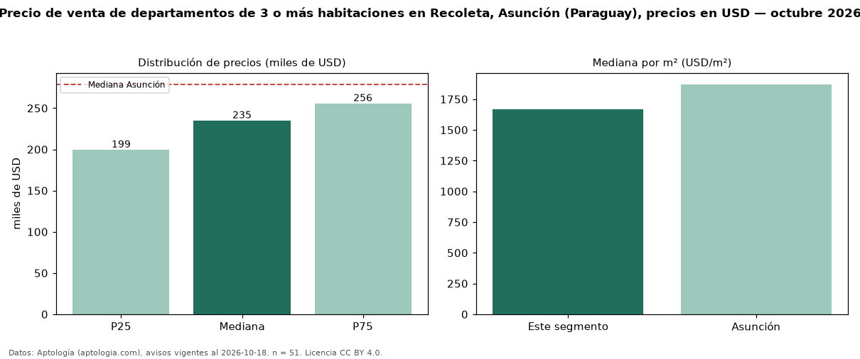 Precio de venta de departamentos de 3 o más habitaciones en Recoleta, Asunción (Paraguay), precios en USD — octubre 2026