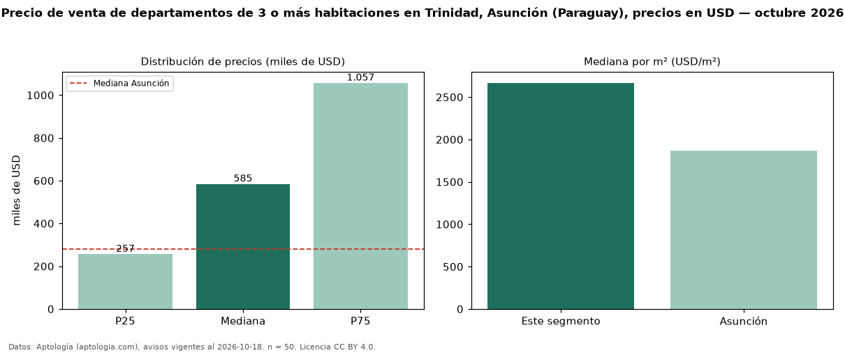 Precio de venta de departamentos de 3 o más habitaciones en Trinidad, Asunción (Paraguay), precios en USD — octubre 2026