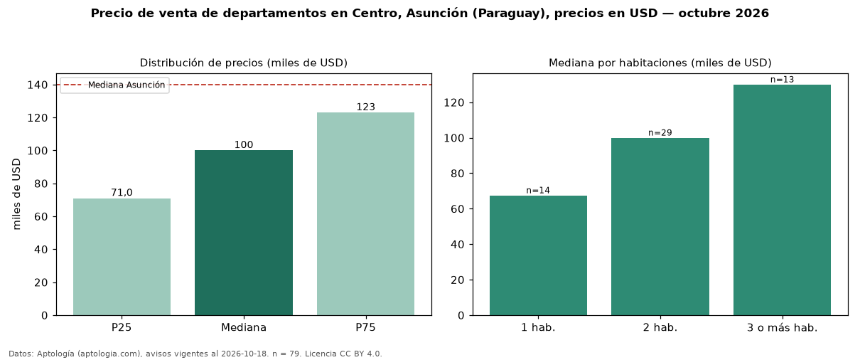 Precio de venta de departamentos en Centro, Asunción (Paraguay), precios en USD — octubre 2026