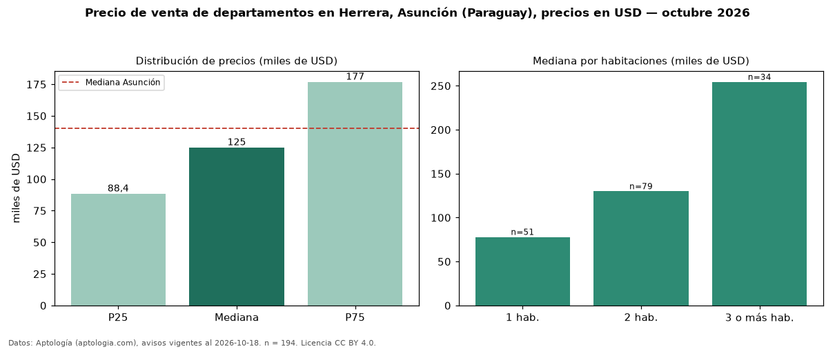 Precio de venta de departamentos en Herrera, Asunción (Paraguay), precios en USD — octubre 2026