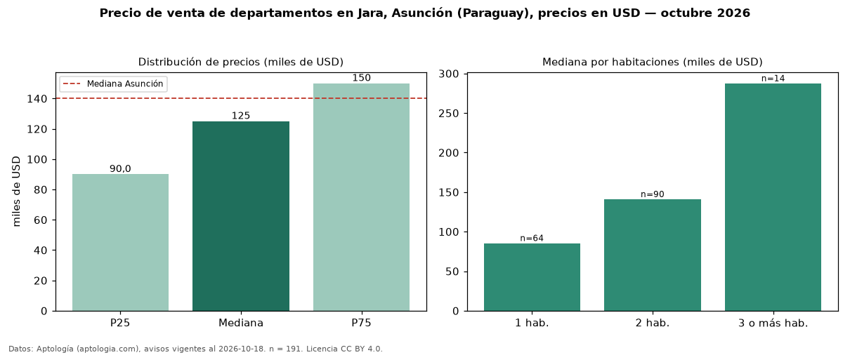Precio de venta de departamentos en Jara, Asunción (Paraguay), precios en USD — octubre 2026