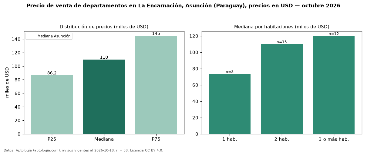 Precio de venta de departamentos en La Encarnación, Asunción (Paraguay), precios en USD — octubre 2026
