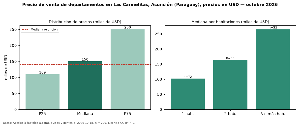 Precio de venta de departamentos en Las Carmelitas, Asunción (Paraguay), precios en USD — octubre 2026