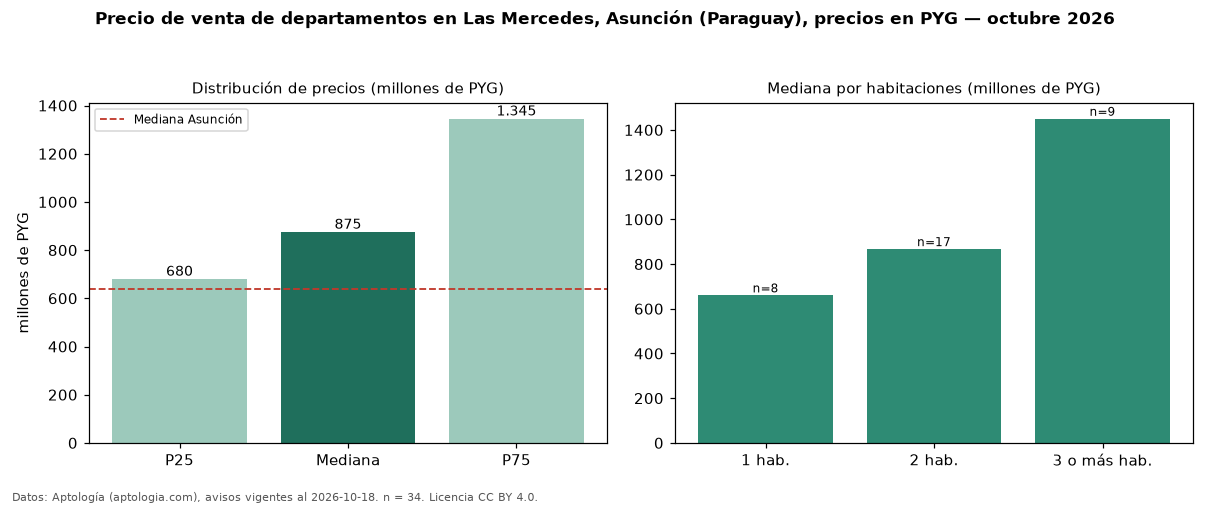 Precio de venta de departamentos en Las Mercedes, Asunción (Paraguay), precios en PYG — octubre 2026