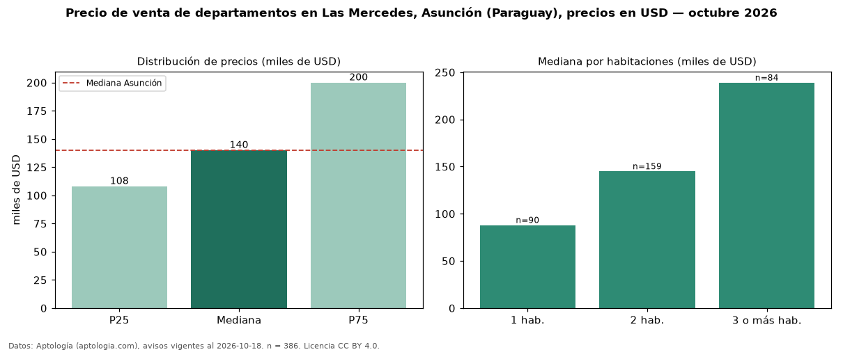 Precio de venta de departamentos en Las Mercedes, Asunción (Paraguay), precios en USD — octubre 2026