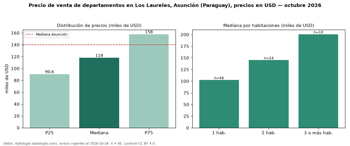Precio de venta de departamentos en Los Laureles, Asunción (Paraguay), precios en USD — octubre 2026