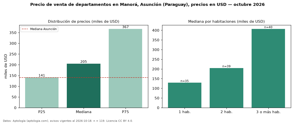 Precio de venta de departamentos en Manorá, Asunción (Paraguay), precios en USD — octubre 2026